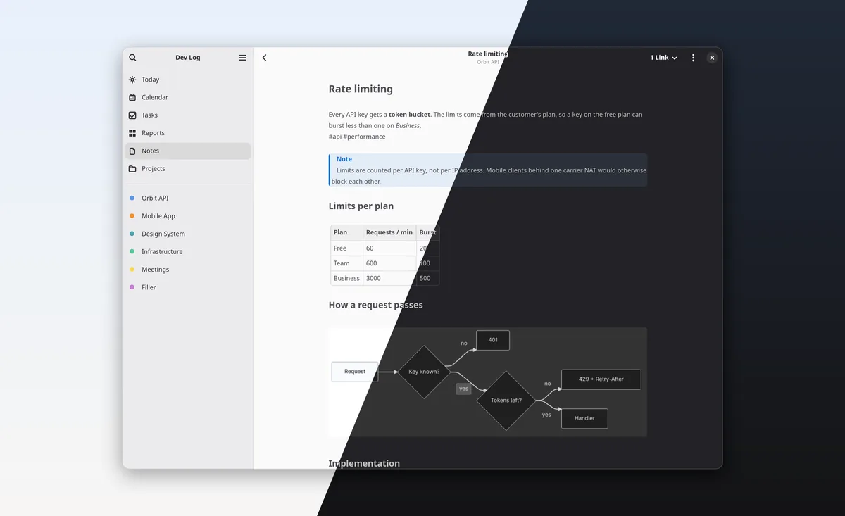 A project note with a callout, a table and a flowchart